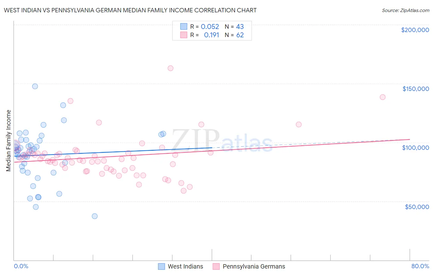 West Indian vs Pennsylvania German Median Family Income