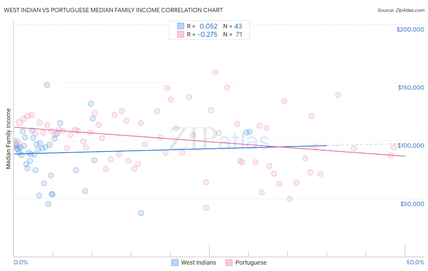 West Indian vs Portuguese Median Family Income