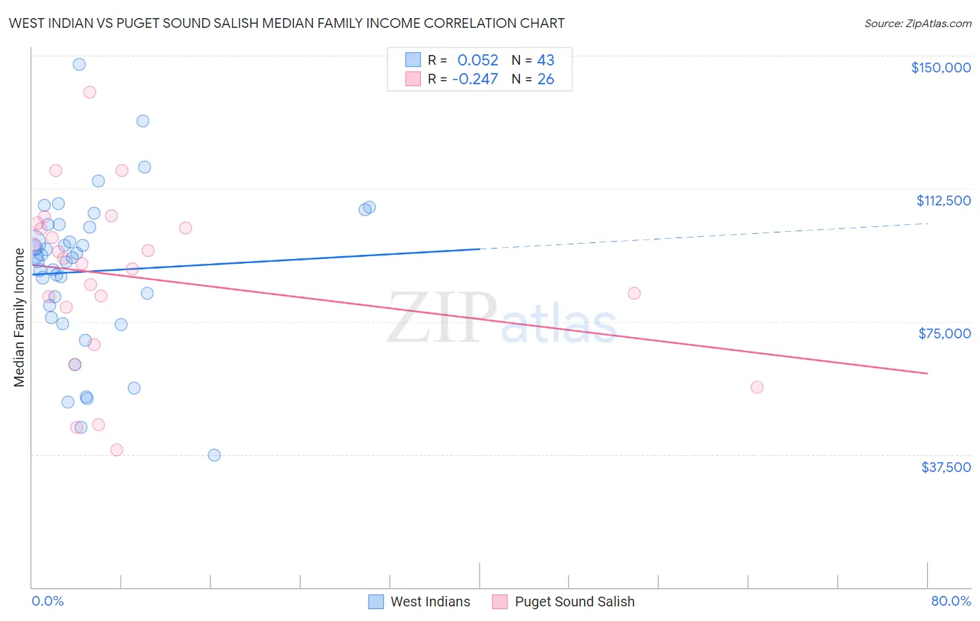 West Indian vs Puget Sound Salish Median Family Income