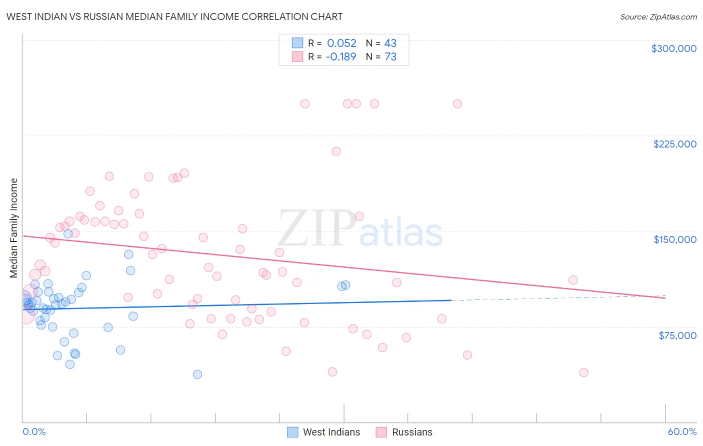 West Indian vs Russian Median Family Income