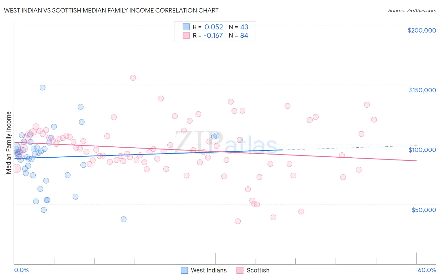 West Indian vs Scottish Median Family Income