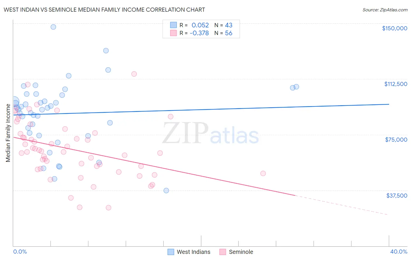 West Indian vs Seminole Median Family Income