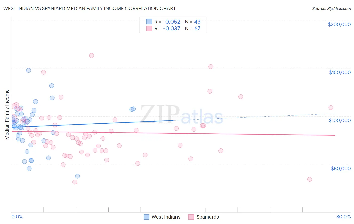 West Indian vs Spaniard Median Family Income