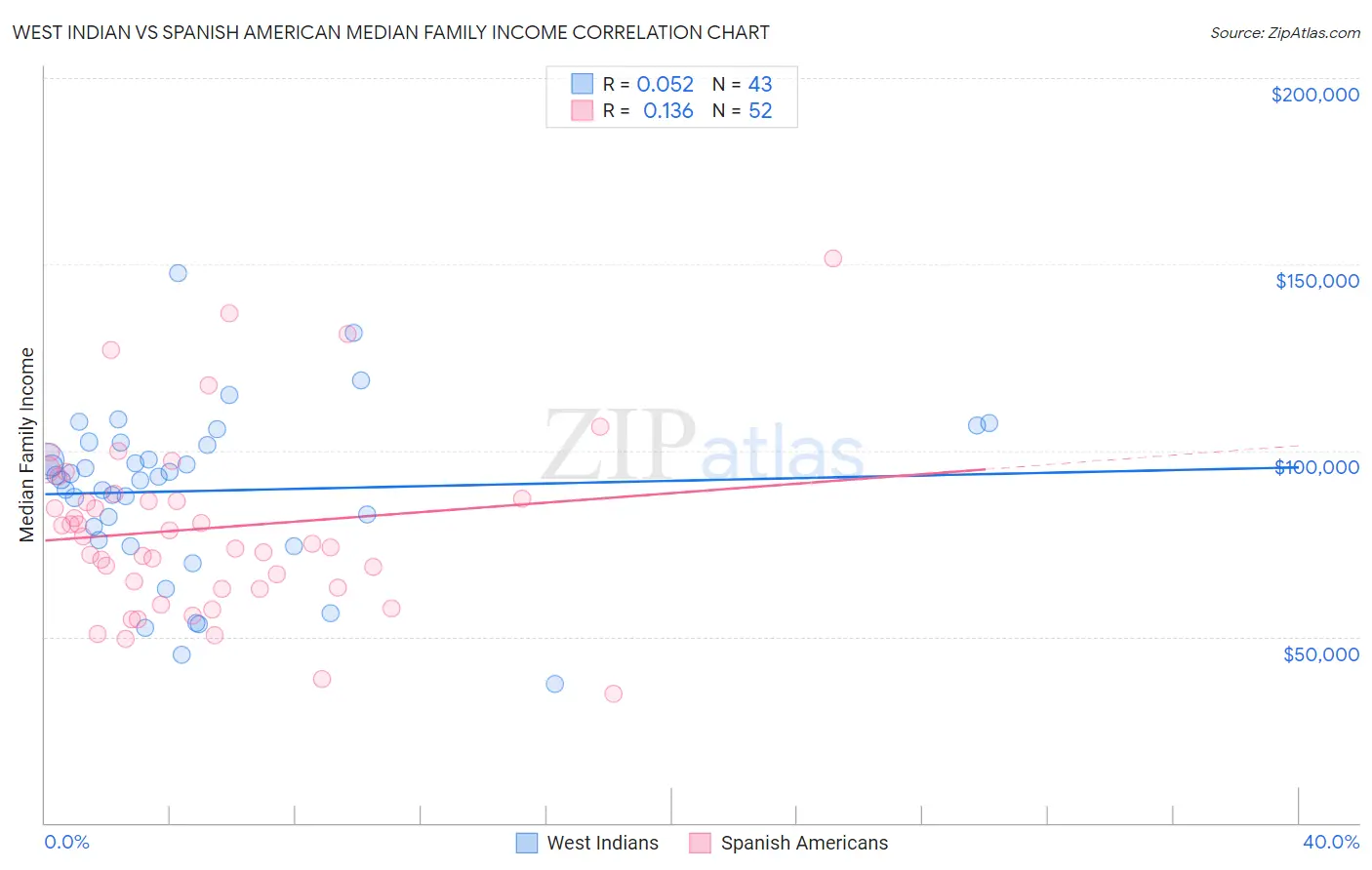 West Indian vs Spanish American Median Family Income