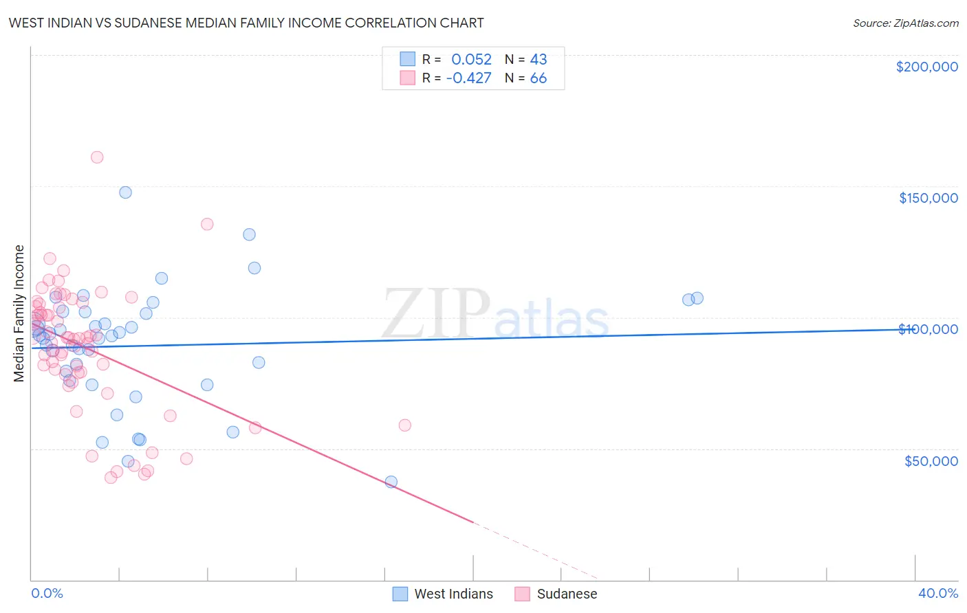 West Indian vs Sudanese Median Family Income