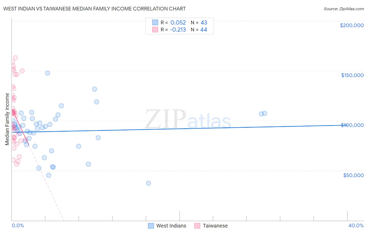 West Indian vs Taiwanese Median Family Income