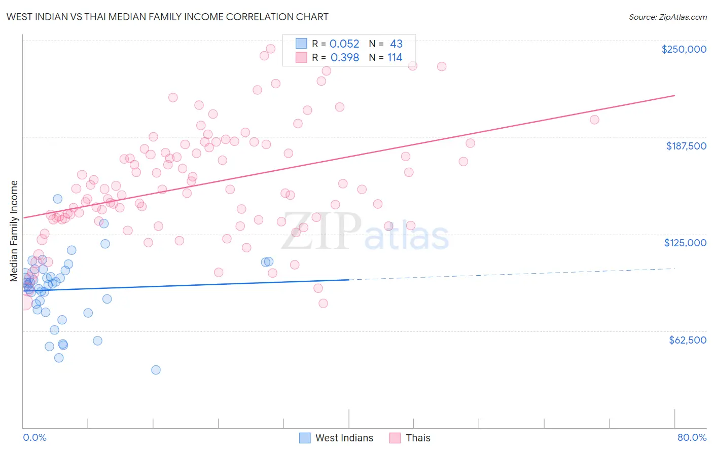 West Indian vs Thai Median Family Income