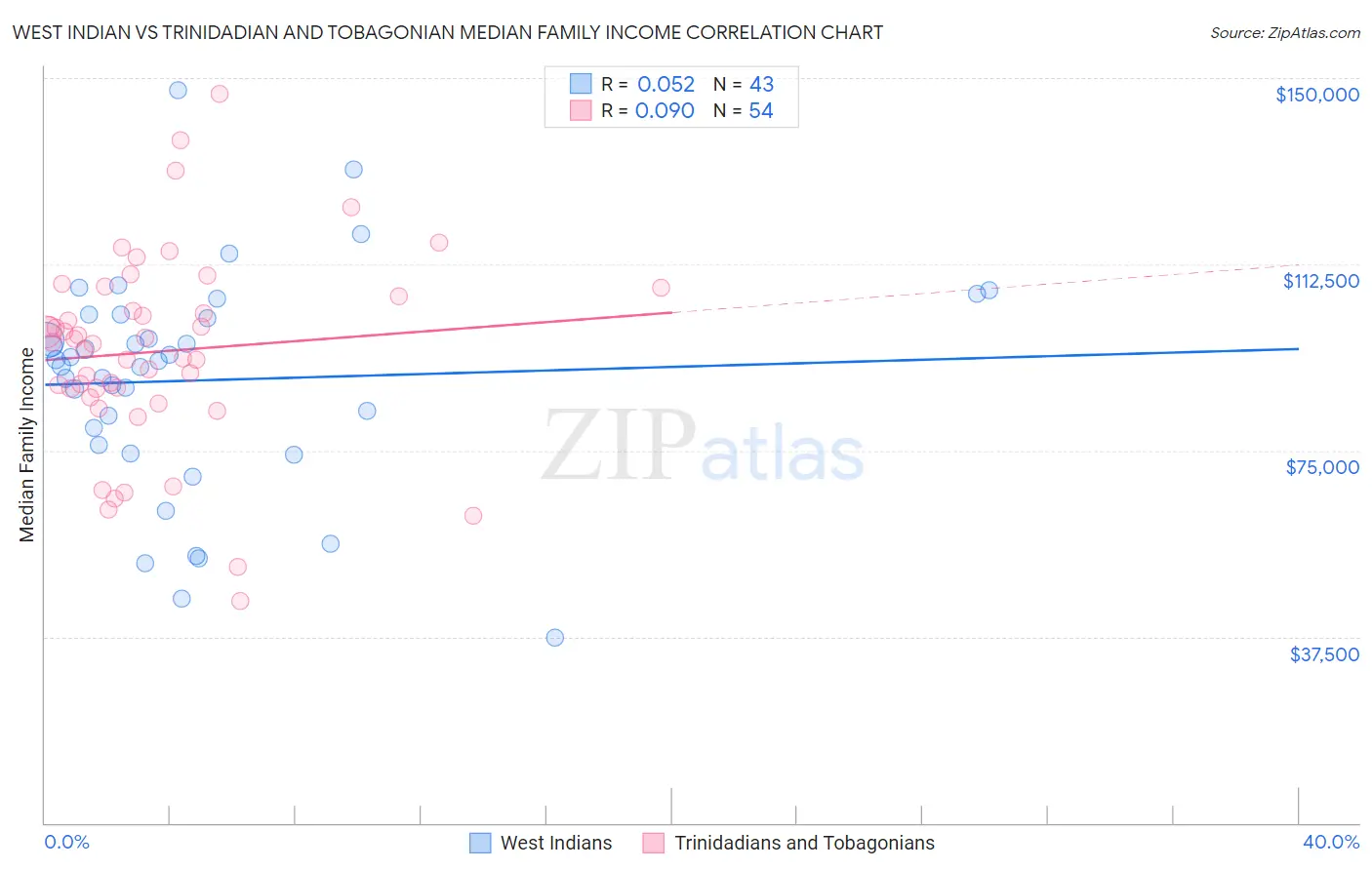 West Indian vs Trinidadian and Tobagonian Median Family Income