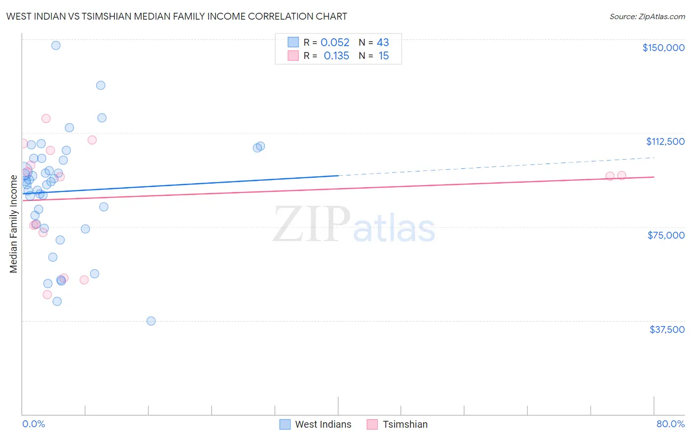 West Indian vs Tsimshian Median Family Income