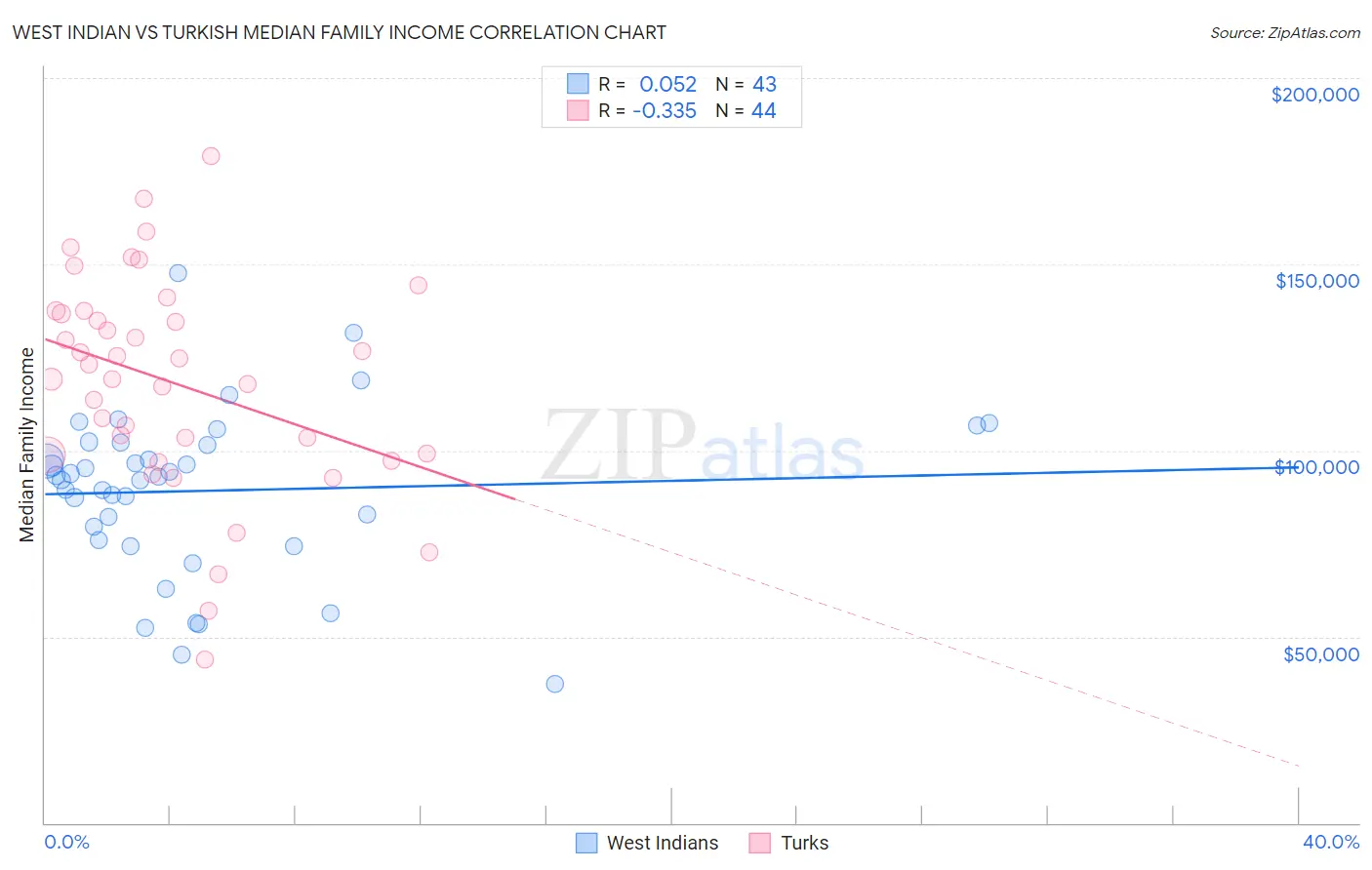 West Indian vs Turkish Median Family Income