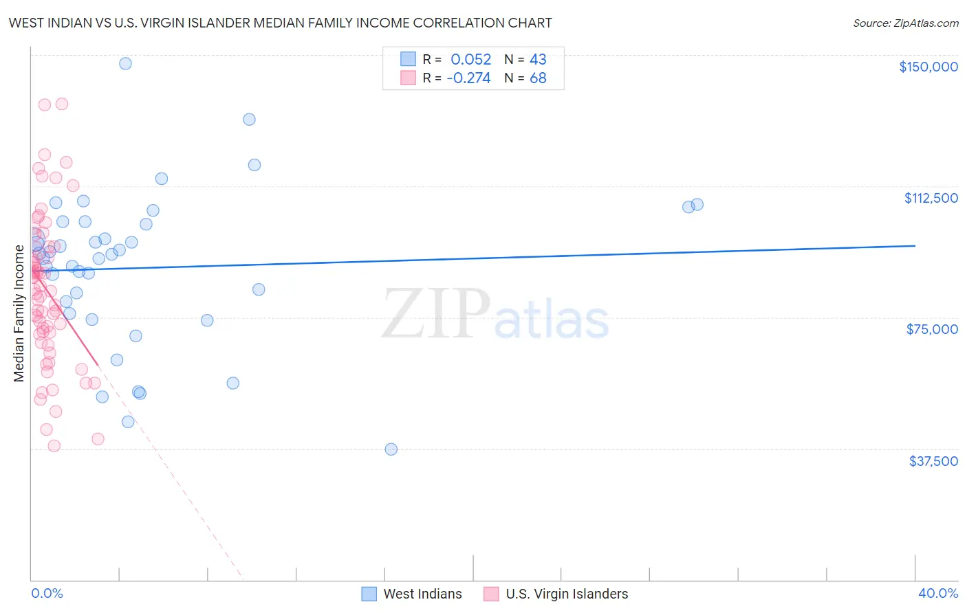 West Indian vs U.S. Virgin Islander Median Family Income