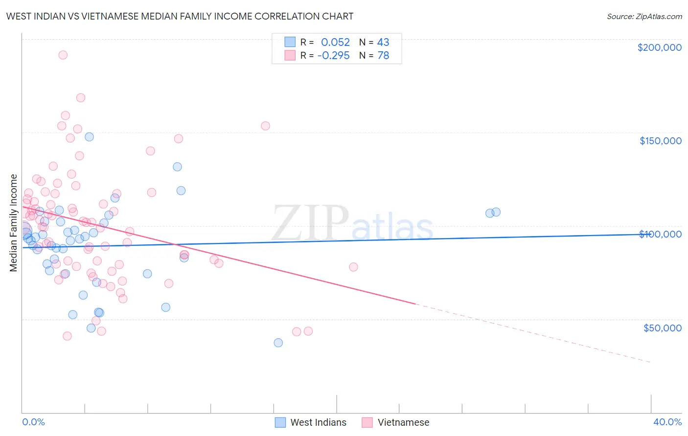 West Indian vs Vietnamese Median Family Income