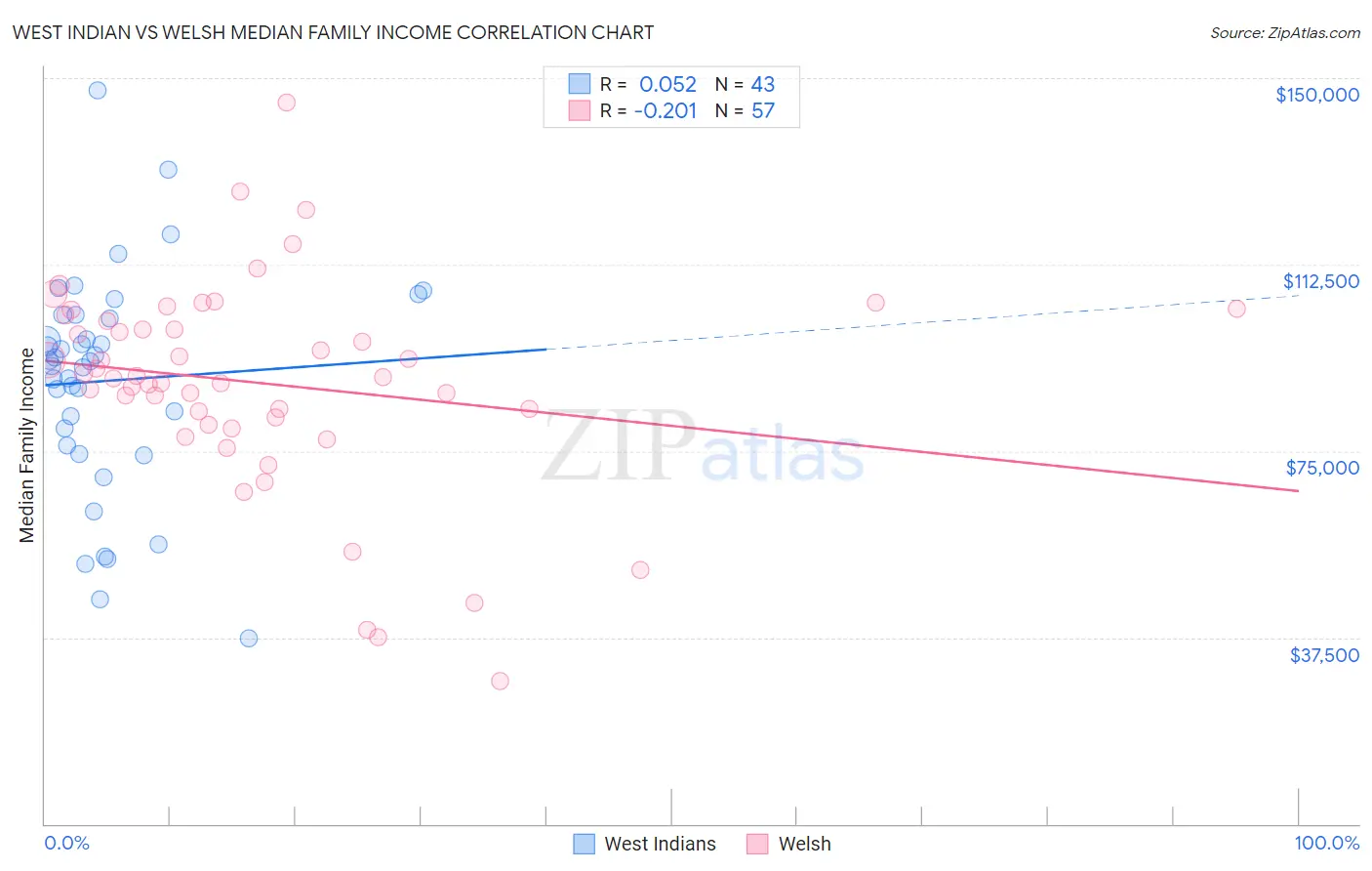 West Indian vs Welsh Median Family Income