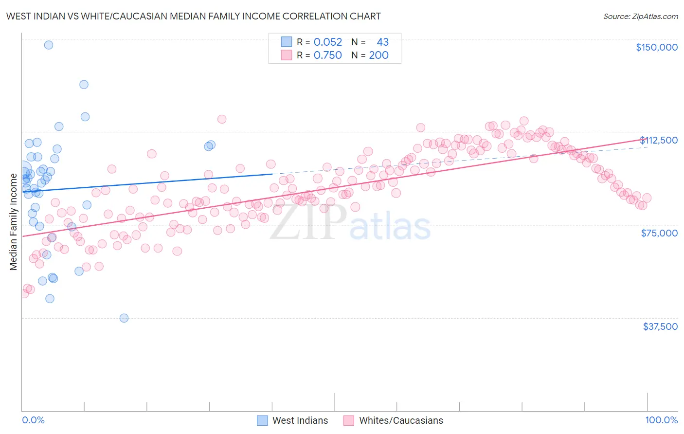 West Indian vs White/Caucasian Median Family Income