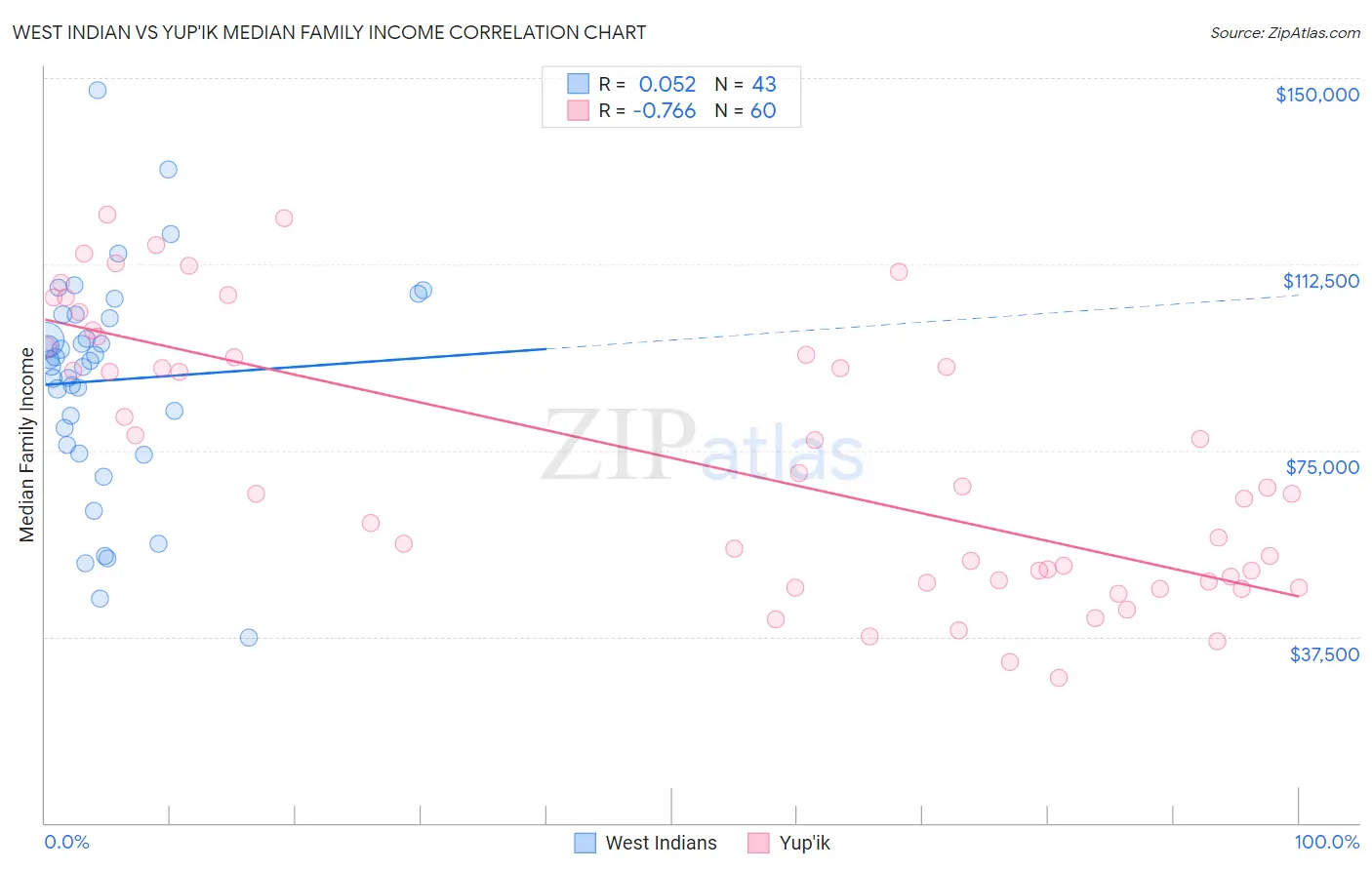 West Indian vs Yup'ik Median Family Income