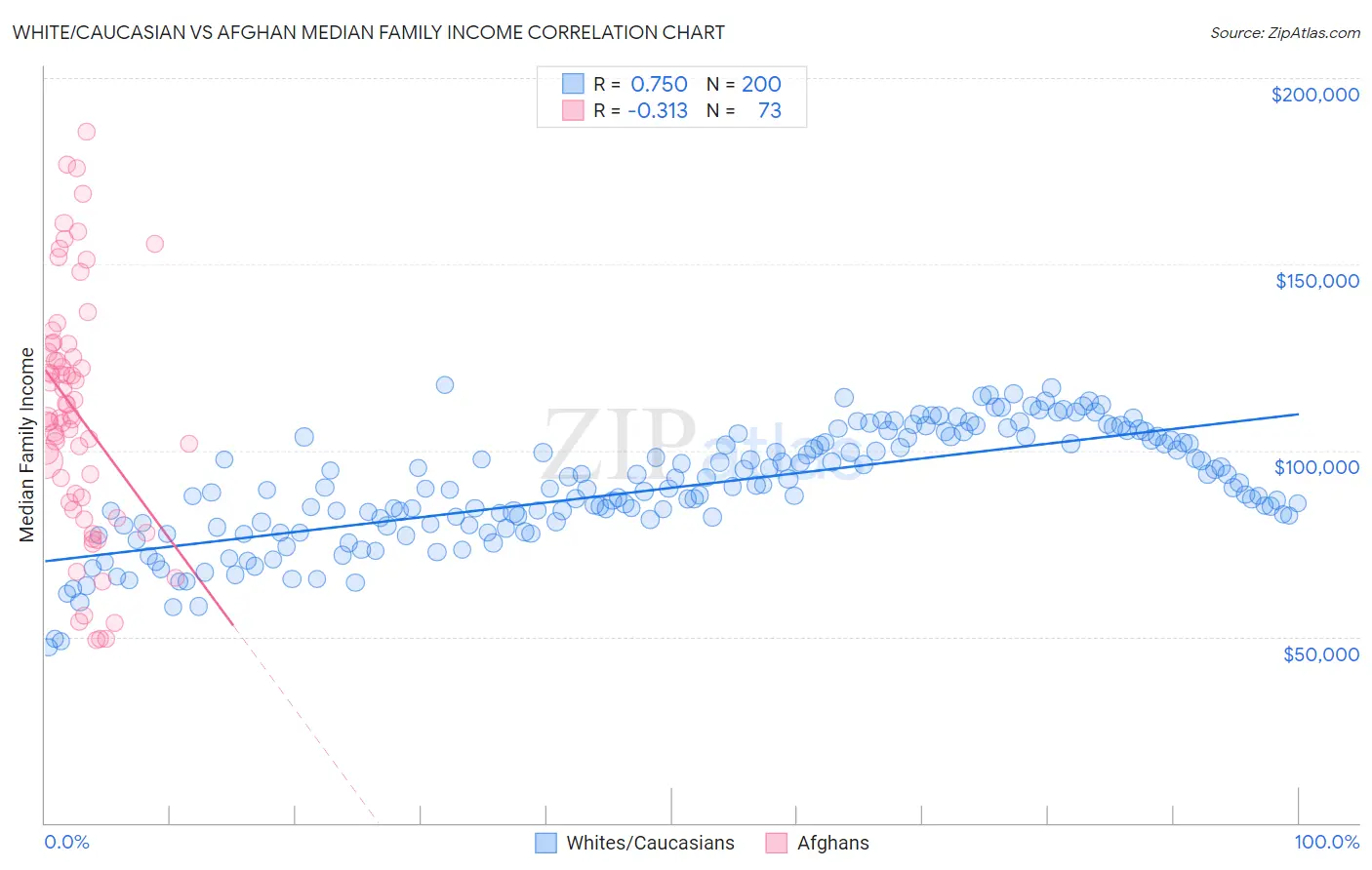 White/Caucasian vs Afghan Median Family Income