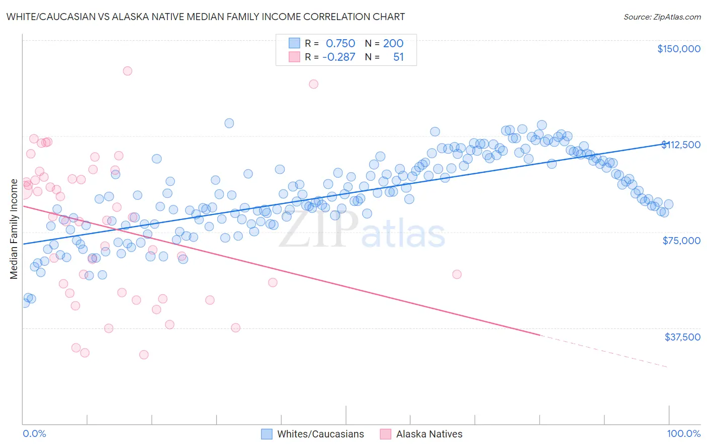White/Caucasian vs Alaska Native Median Family Income