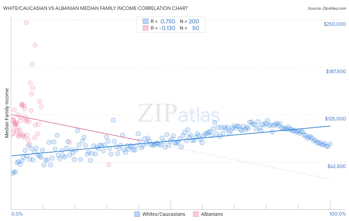 White/Caucasian vs Albanian Median Family Income