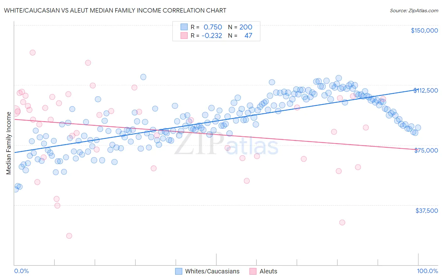 White/Caucasian vs Aleut Median Family Income