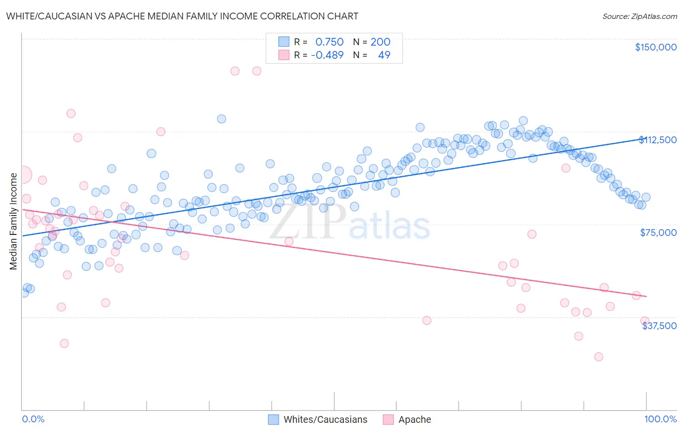 White/Caucasian vs Apache Median Family Income