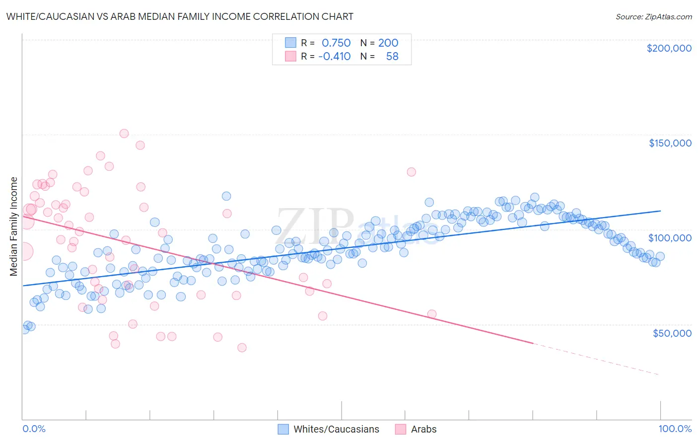 White/Caucasian vs Arab Median Family Income
