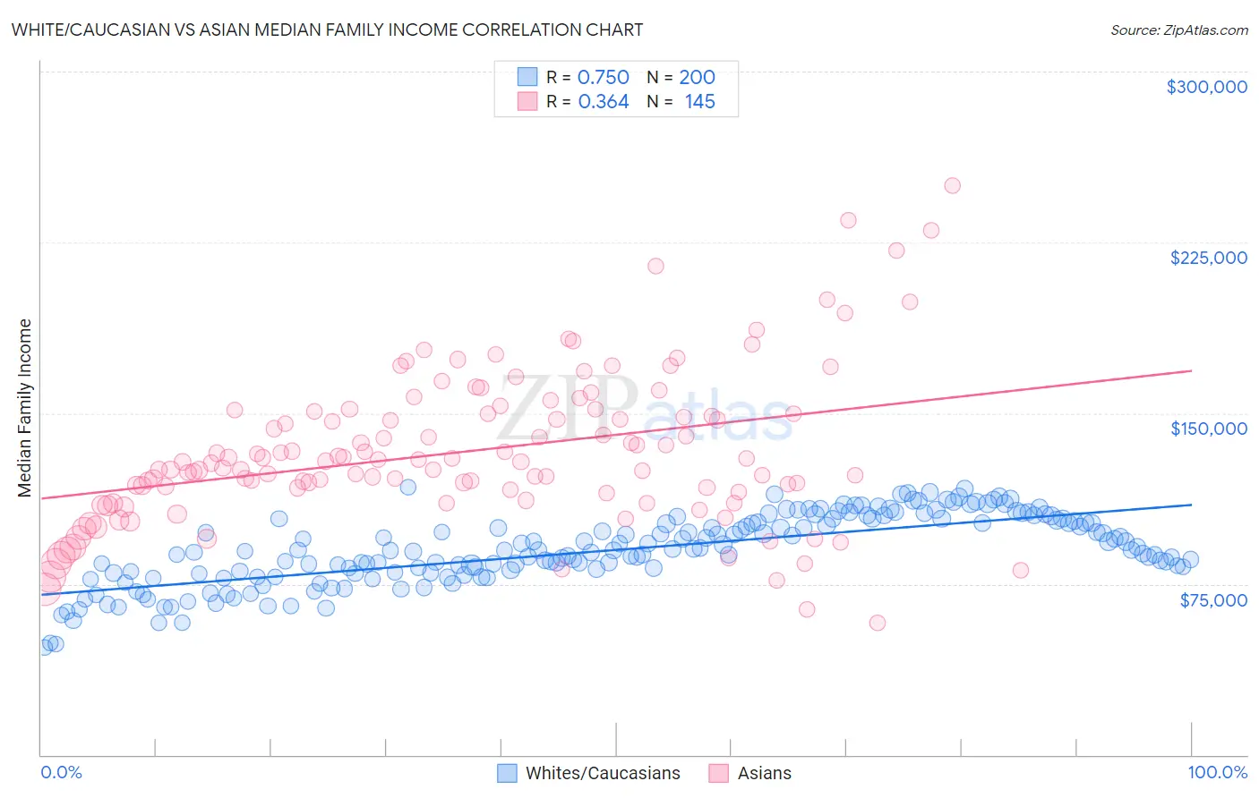 White/Caucasian vs Asian Median Family Income