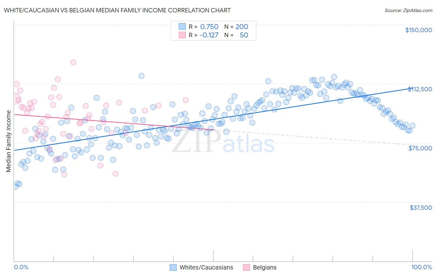 White/Caucasian vs Belgian Median Family Income