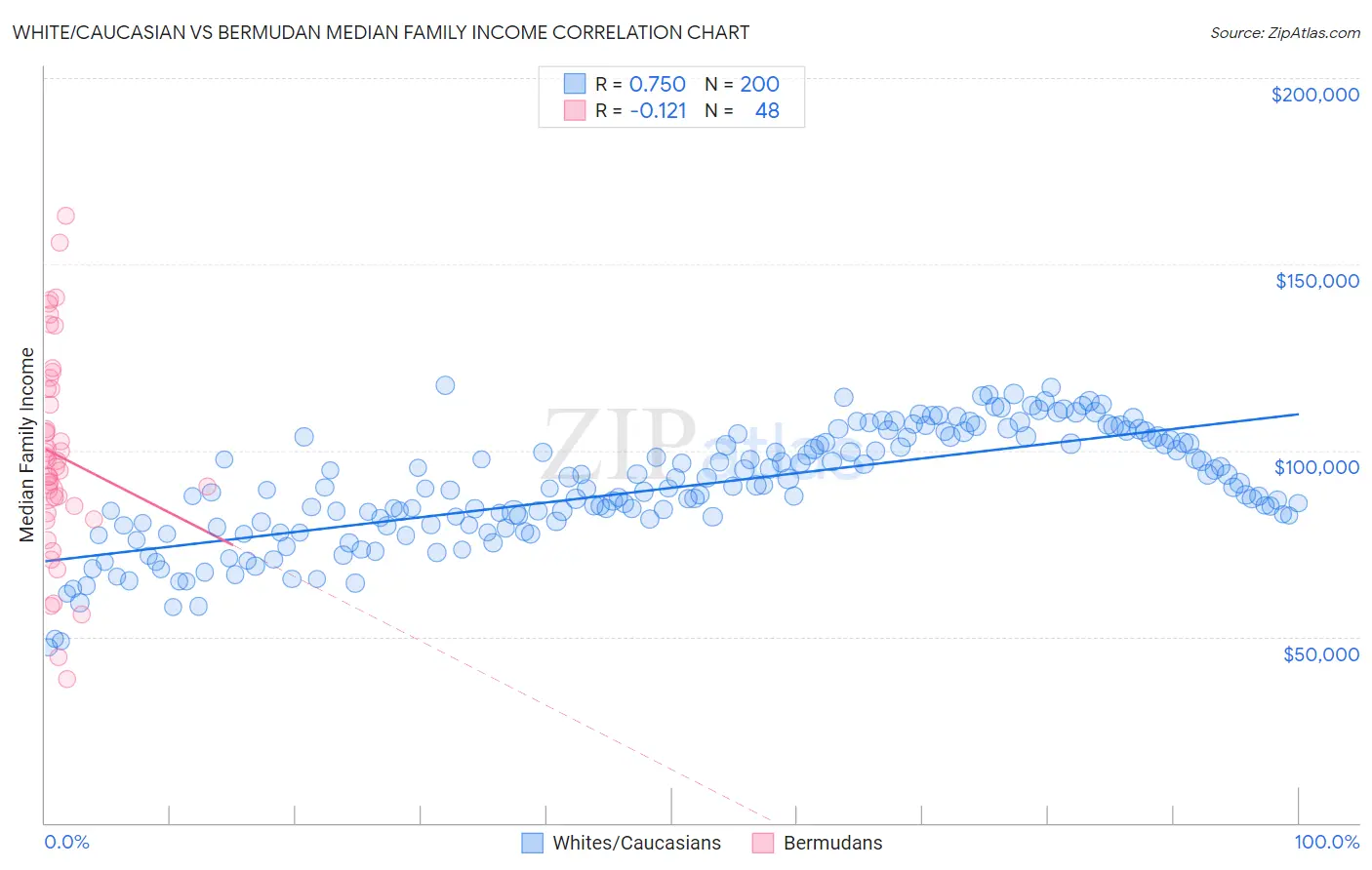 White/Caucasian vs Bermudan Median Family Income