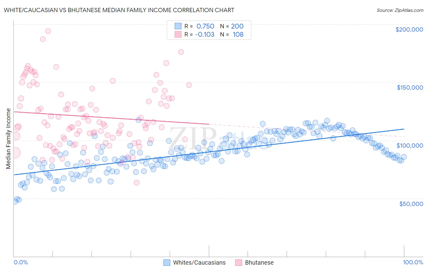 White/Caucasian vs Bhutanese Median Family Income