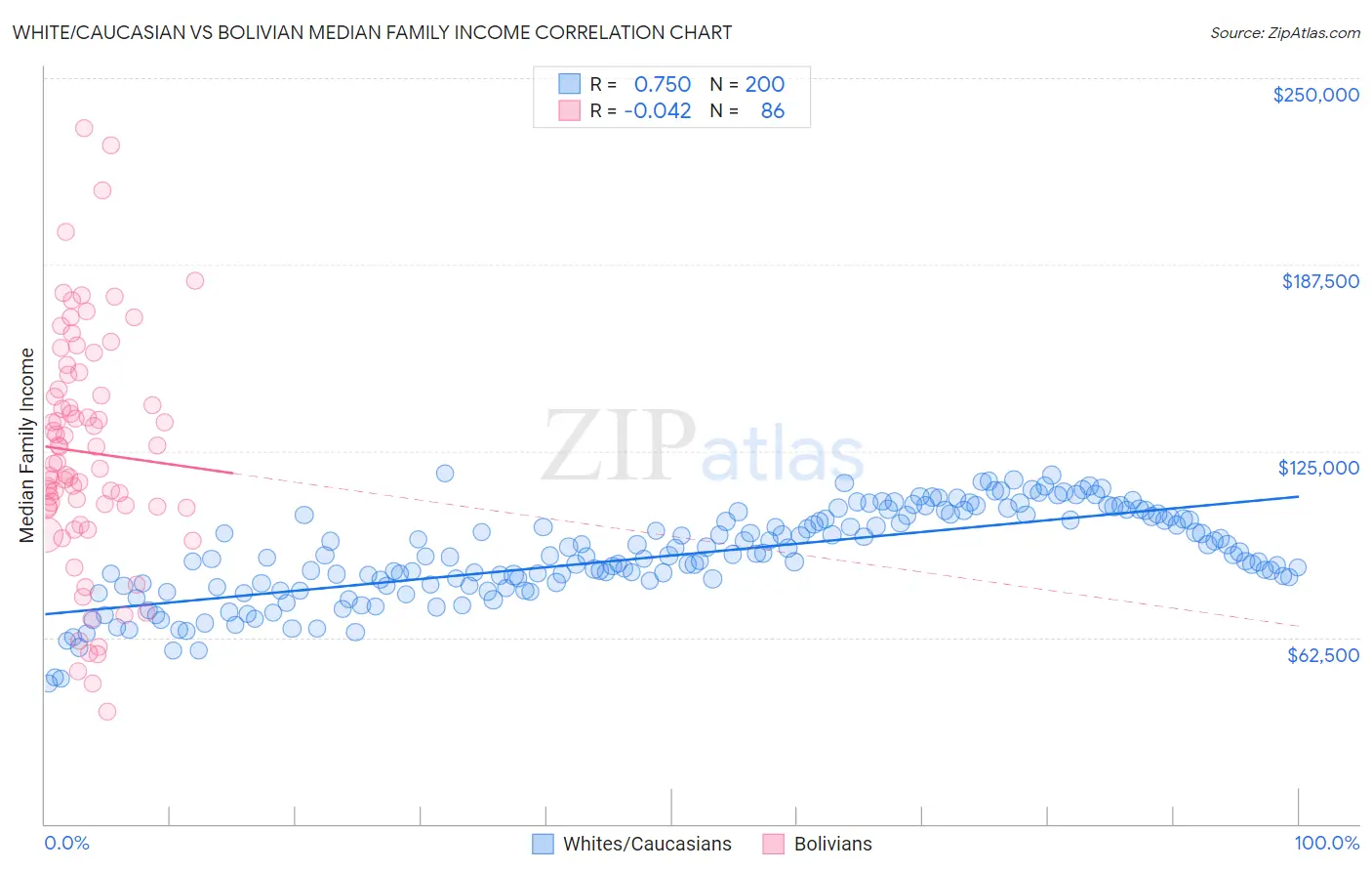 White/Caucasian vs Bolivian Median Family Income