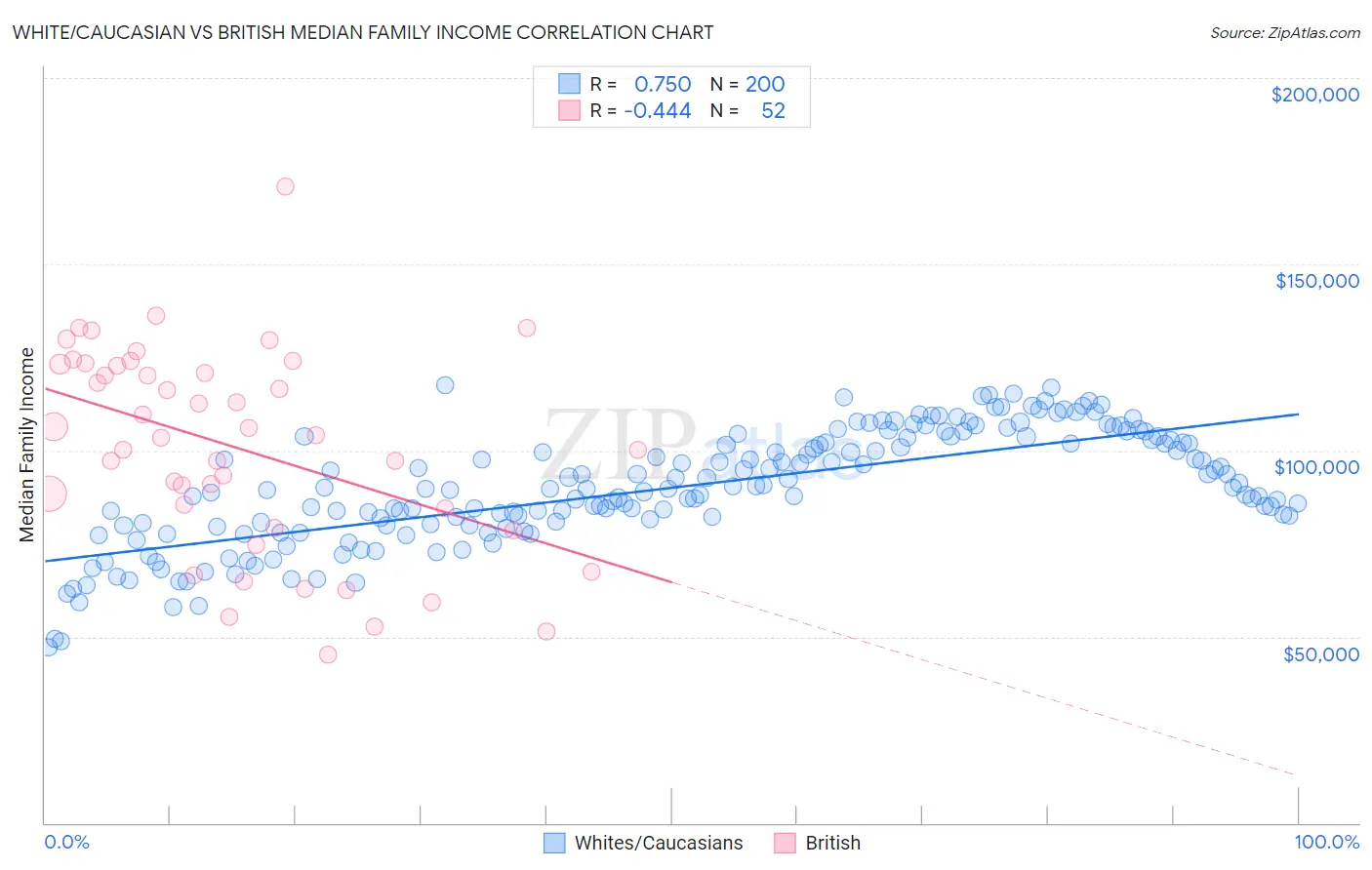 White/Caucasian vs British Median Family Income