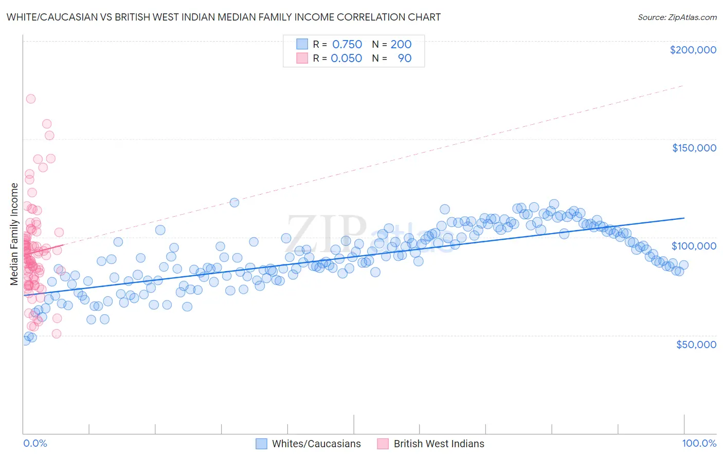 White/Caucasian vs British West Indian Median Family Income
