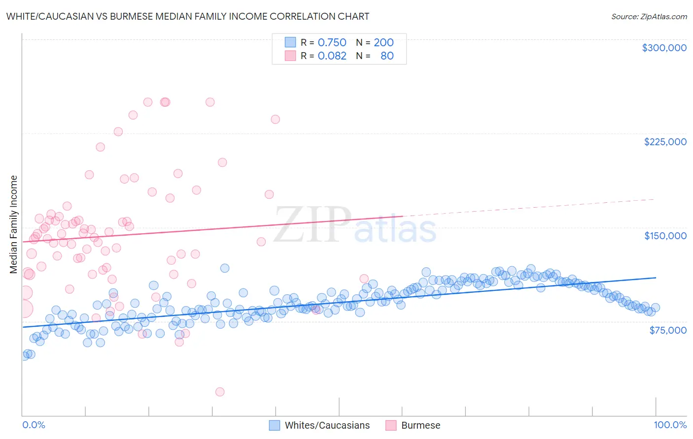 White/Caucasian vs Burmese Median Family Income