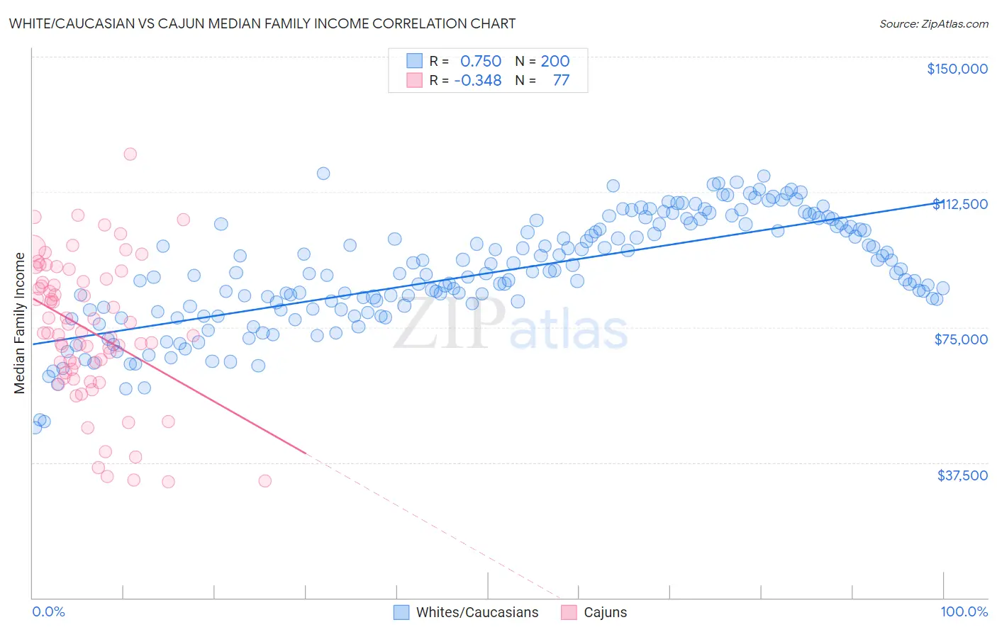 White/Caucasian vs Cajun Median Family Income