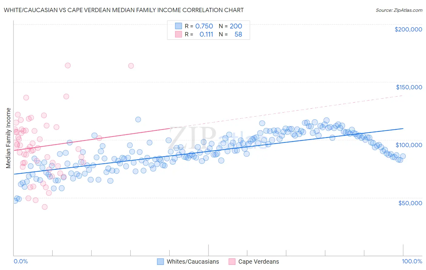 White/Caucasian vs Cape Verdean Median Family Income