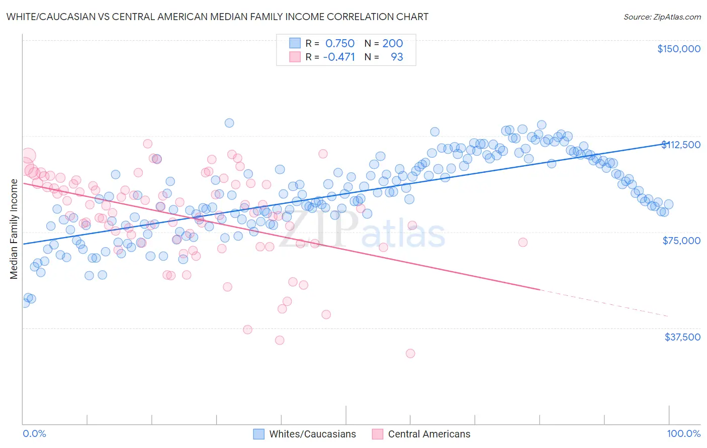White/Caucasian vs Central American Median Family Income