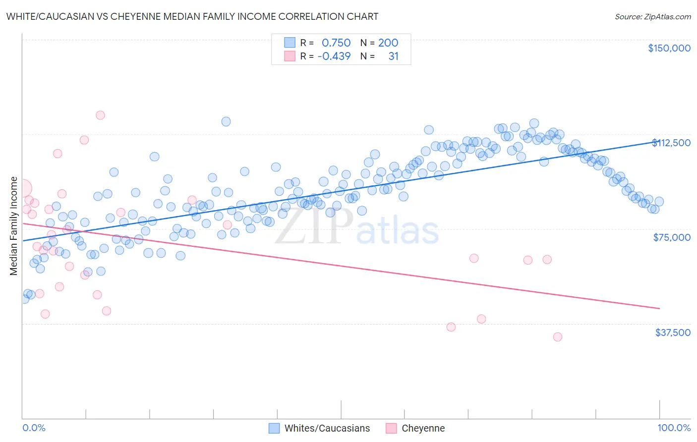 White/Caucasian vs Cheyenne Median Family Income