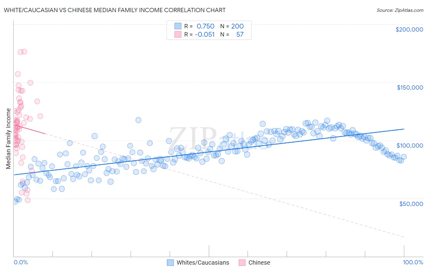 White/Caucasian vs Chinese Median Family Income