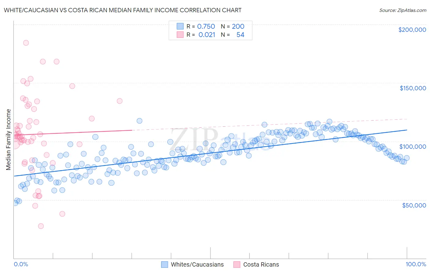 White/Caucasian vs Costa Rican Median Family Income
