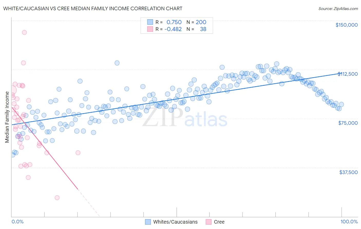 White/Caucasian vs Cree Median Family Income