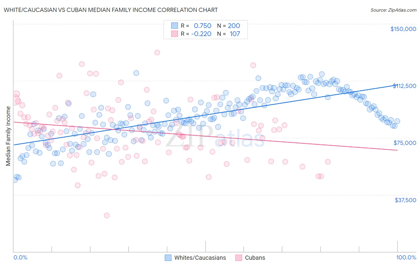 White/Caucasian vs Cuban Median Family Income