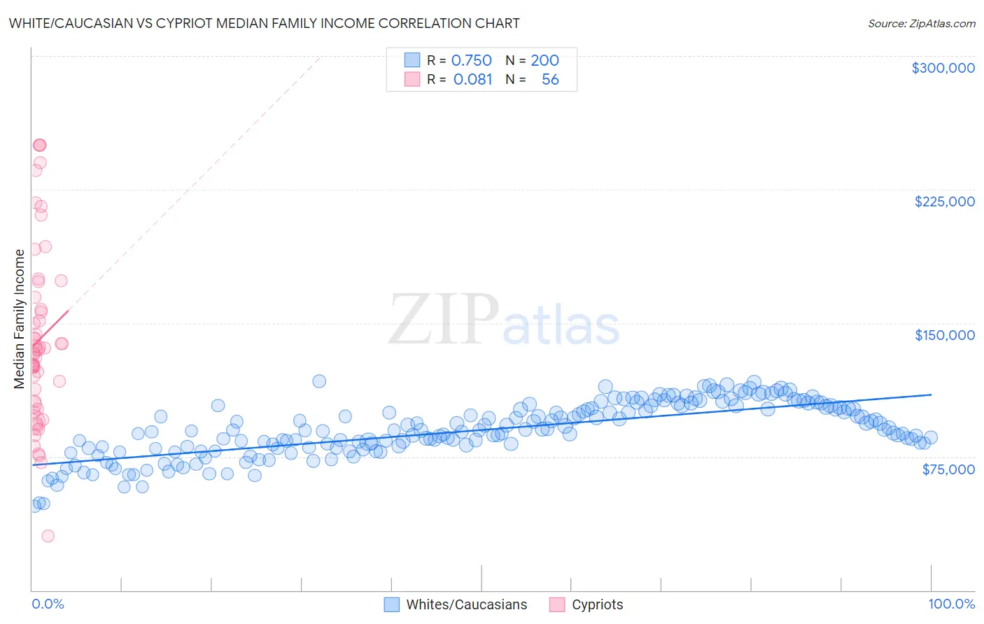 White/Caucasian vs Cypriot Median Family Income