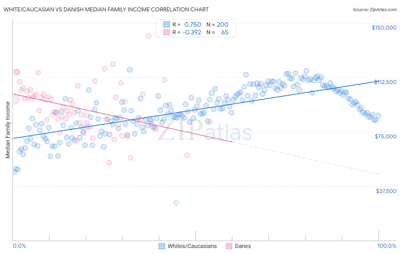 White/Caucasian vs Danish Median Family Income