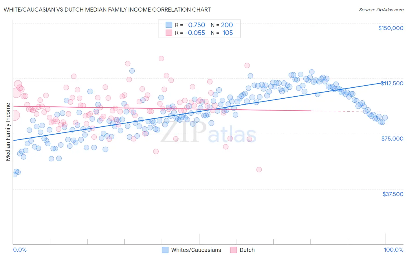 White/Caucasian vs Dutch Median Family Income