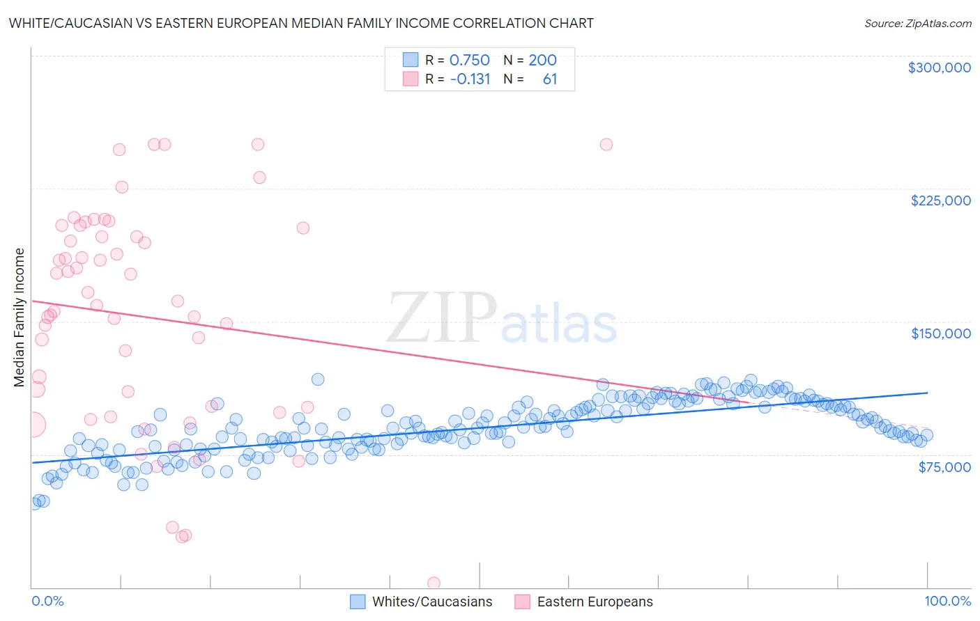 White/Caucasian vs Eastern European Median Family Income