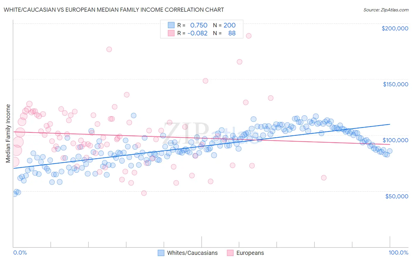White/Caucasian vs European Median Family Income