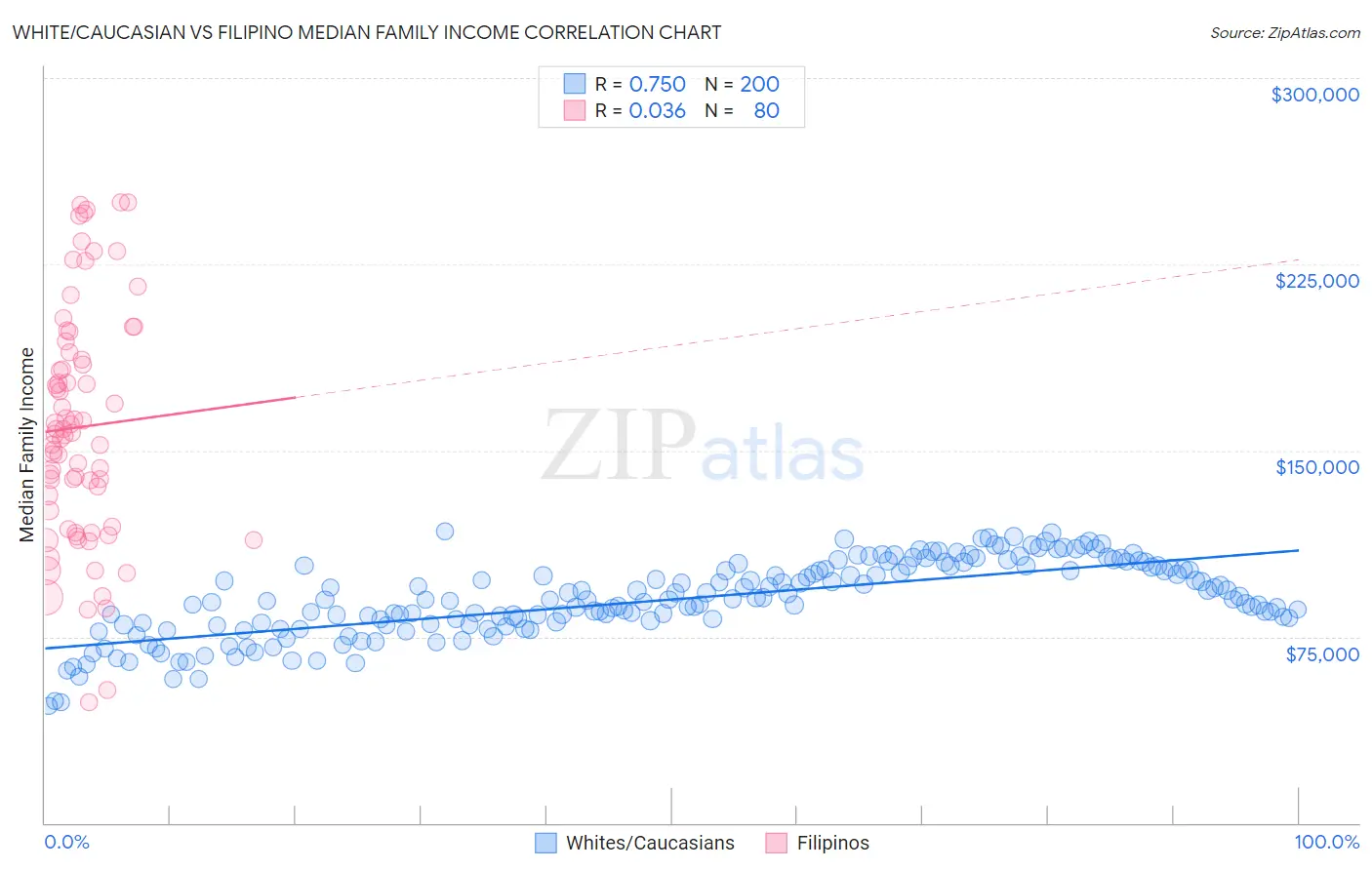 White/Caucasian vs Filipino Median Family Income