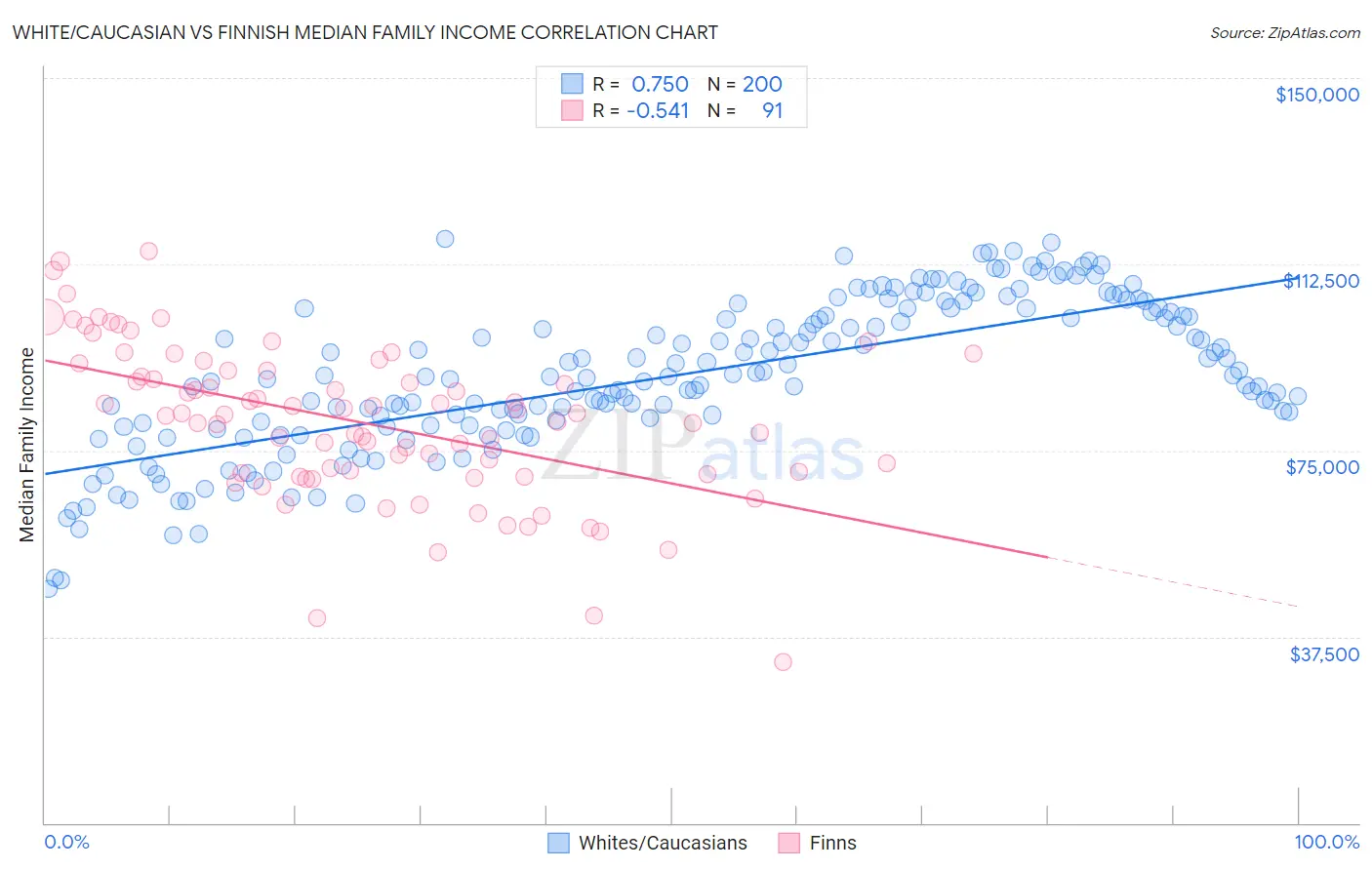 White/Caucasian vs Finnish Median Family Income