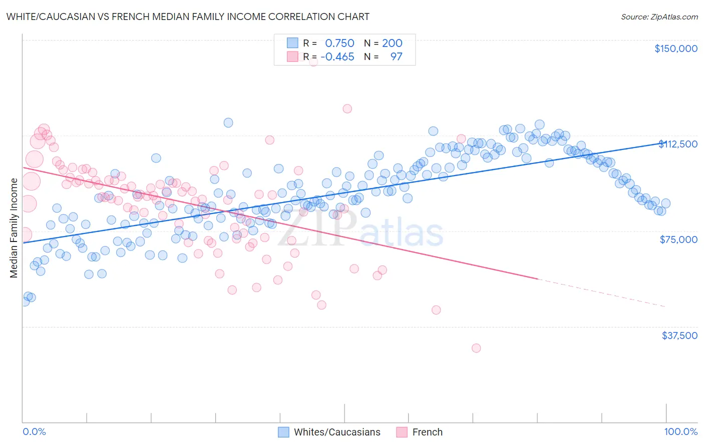 White/Caucasian vs French Median Family Income