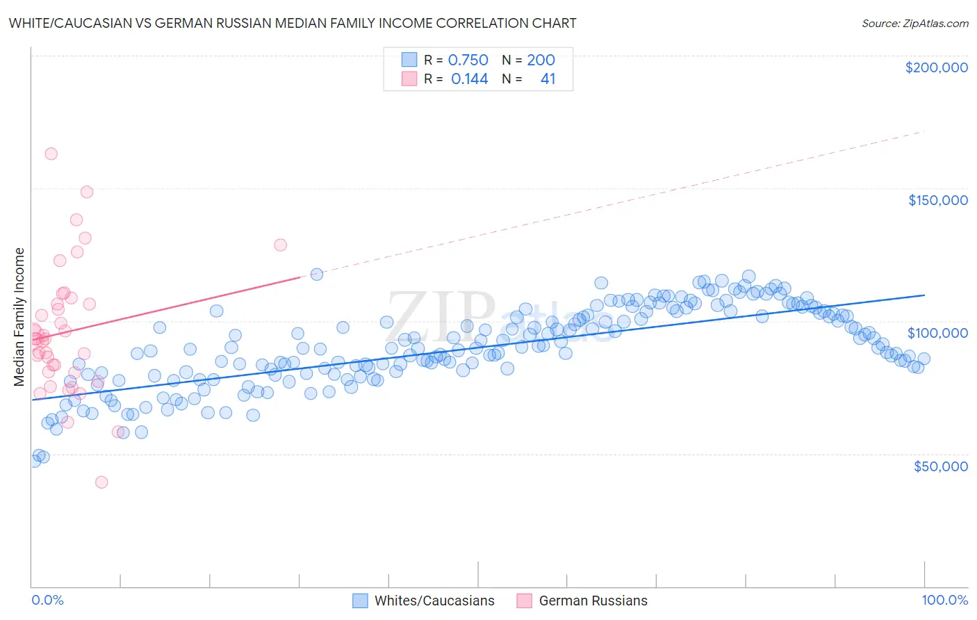 White/Caucasian vs German Russian Median Family Income